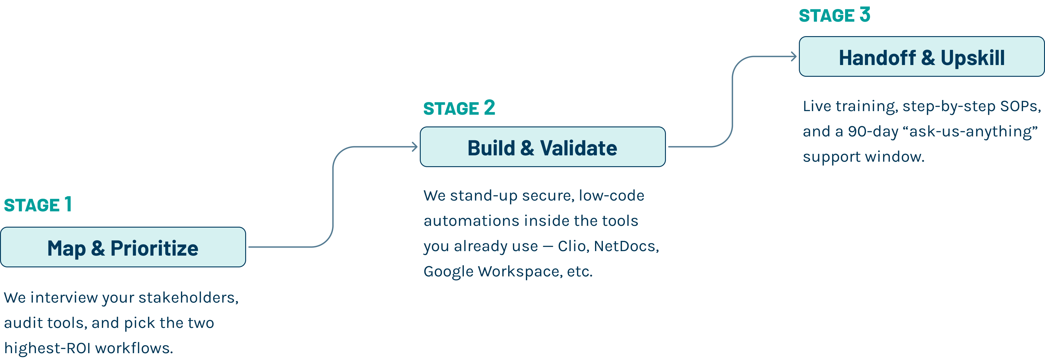 21-day sprint diagram